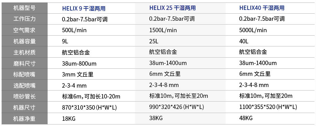 Helix系列喷砂机-便携式干湿两用喷砂处理设备-除漆除锈-涂层清理-表面清洗-ATEX防爆